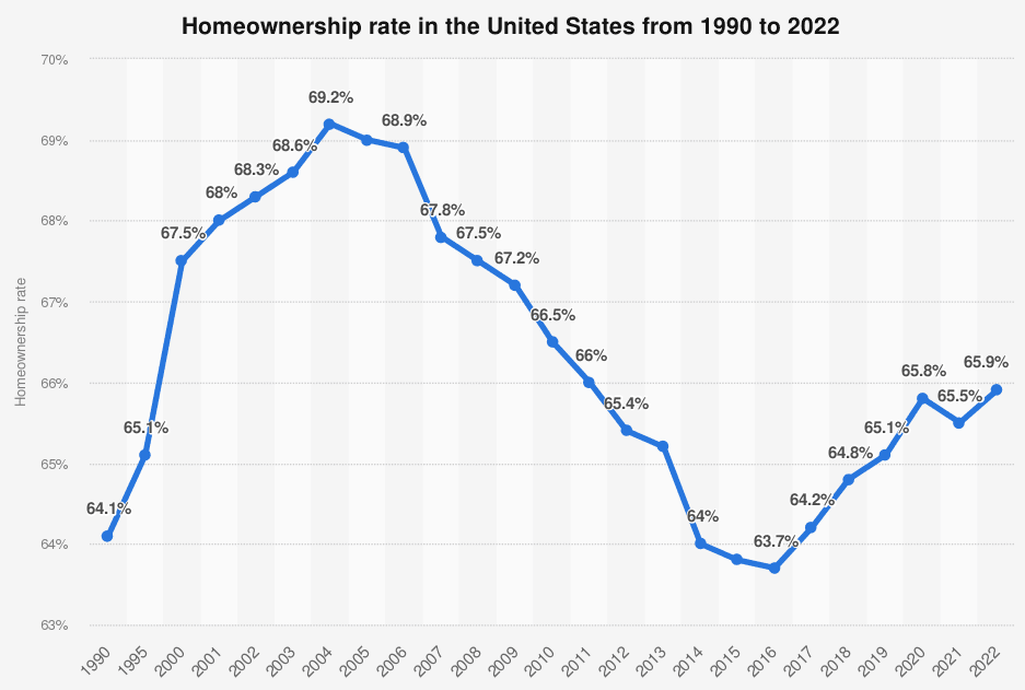 U.S Home Ownership Rate